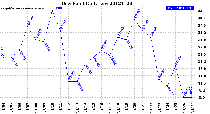 Milwaukee Weather Dew Point<br>Daily Low