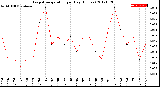 Milwaukee Weather Evapotranspiration<br>per Day (Inches)