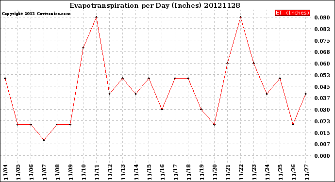 Milwaukee Weather Evapotranspiration<br>per Day (Inches)