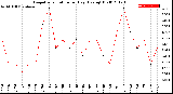 Milwaukee Weather Evapotranspiration<br>per Day (Ozs sq/ft)