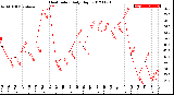 Milwaukee Weather Heat Index<br>Daily High