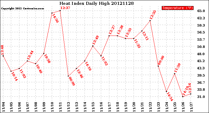 Milwaukee Weather Heat Index<br>Daily High