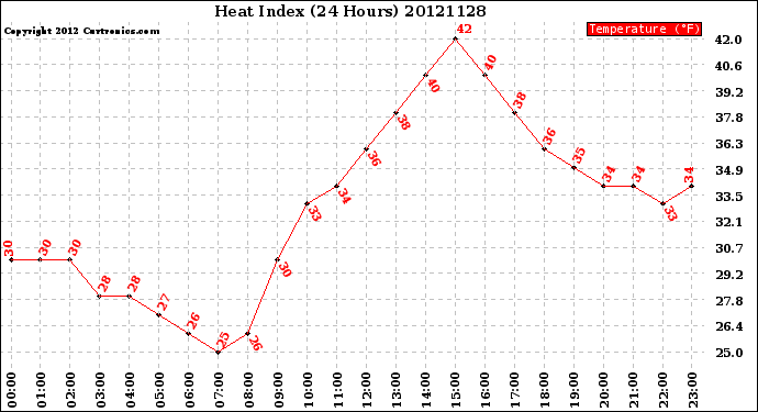 Milwaukee Weather Heat Index<br>(24 Hours)