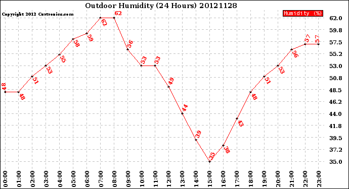 Milwaukee Weather Outdoor Humidity<br>(24 Hours)