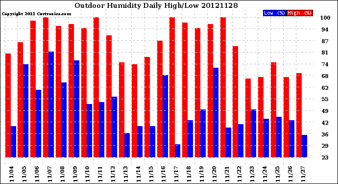 Milwaukee Weather Outdoor Humidity<br>Daily High/Low