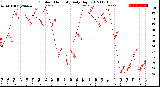 Milwaukee Weather Outdoor Humidity<br>Daily High