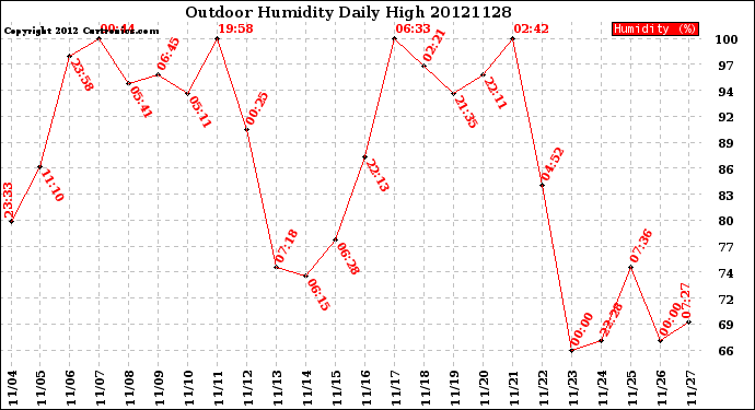 Milwaukee Weather Outdoor Humidity<br>Daily High