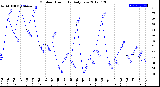 Milwaukee Weather Outdoor Humidity<br>Daily Low