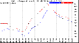 Milwaukee Weather Outdoor Temperature<br>vs Wind Chill<br>(24 Hours)