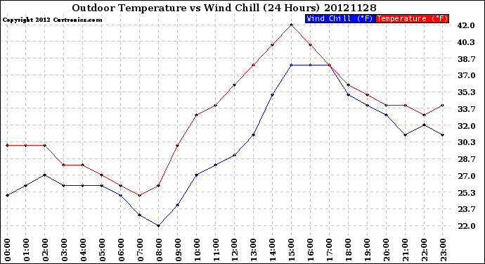 Milwaukee Weather Outdoor Temperature<br>vs Wind Chill<br>(24 Hours)