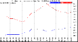 Milwaukee Weather Outdoor Temperature<br>vs Dew Point<br>(24 Hours)