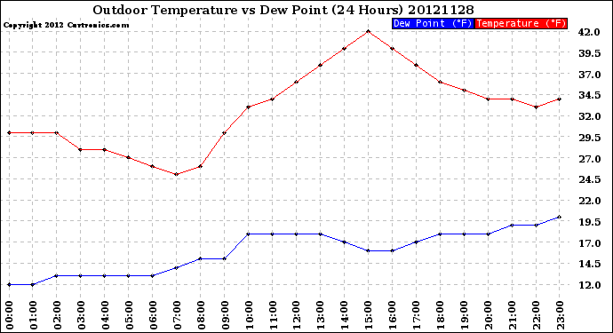 Milwaukee Weather Outdoor Temperature<br>vs Dew Point<br>(24 Hours)