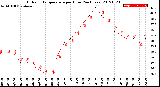 Milwaukee Weather Outdoor Temperature<br>per Hour<br>(24 Hours)