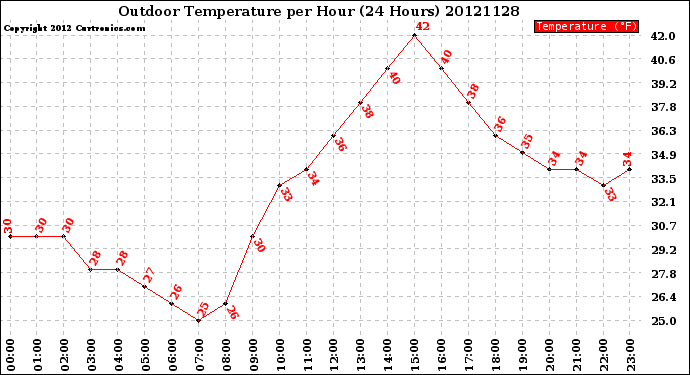 Milwaukee Weather Outdoor Temperature<br>per Hour<br>(24 Hours)