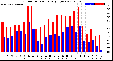 Milwaukee Weather Outdoor Temperature<br>Daily High/Low