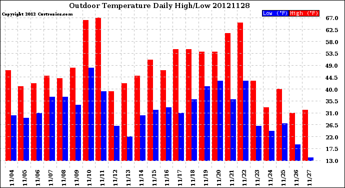 Milwaukee Weather Outdoor Temperature<br>Daily High/Low