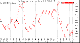 Milwaukee Weather Outdoor Temperature<br>Daily High