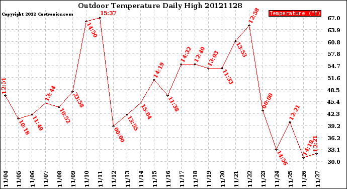 Milwaukee Weather Outdoor Temperature<br>Daily High