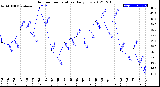 Milwaukee Weather Outdoor Temperature<br>Daily Low