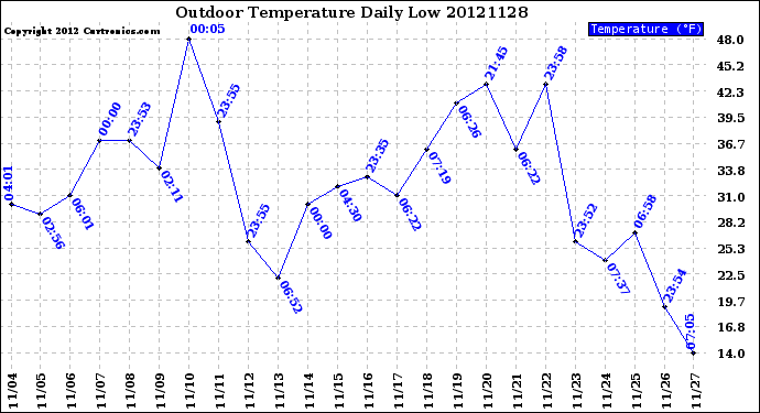 Milwaukee Weather Outdoor Temperature<br>Daily Low