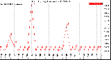 Milwaukee Weather Rain<br>By Day<br>(Inches)