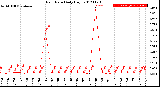 Milwaukee Weather Rain Rate<br>Daily High