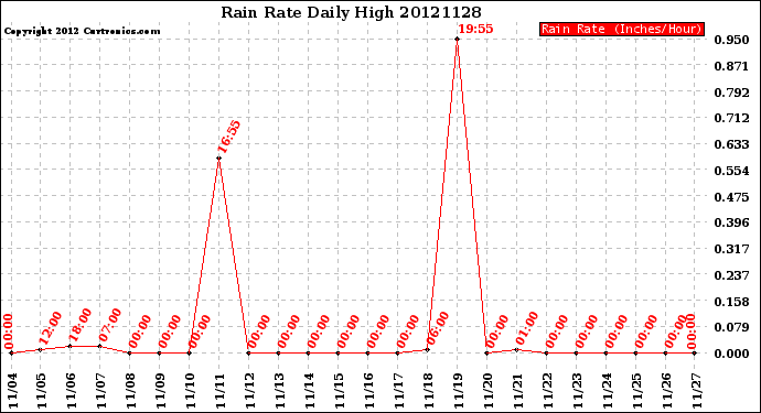 Milwaukee Weather Rain Rate<br>Daily High