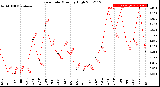 Milwaukee Weather Rain Rate<br>Monthly High