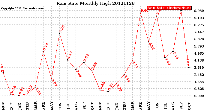 Milwaukee Weather Rain Rate<br>Monthly High