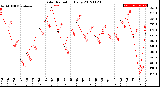 Milwaukee Weather Solar Radiation<br>Daily