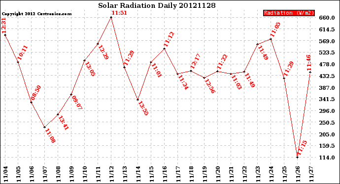 Milwaukee Weather Solar Radiation<br>Daily