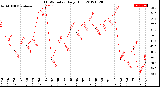 Milwaukee Weather THSW Index<br>Daily High