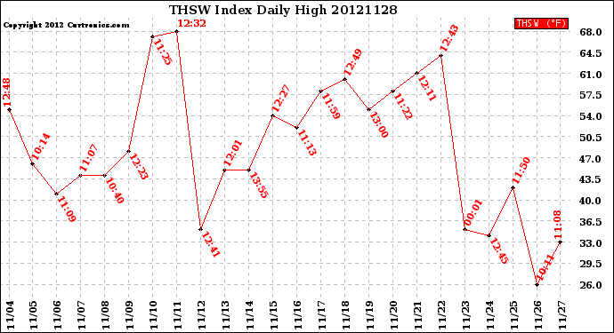 Milwaukee Weather THSW Index<br>Daily High