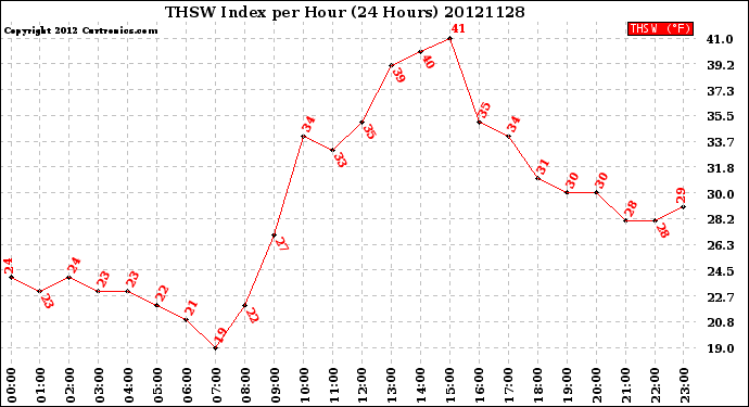 Milwaukee Weather THSW Index<br>per Hour<br>(24 Hours)