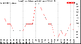 Milwaukee Weather Wind Speed<br>Average<br>(24 Hours)