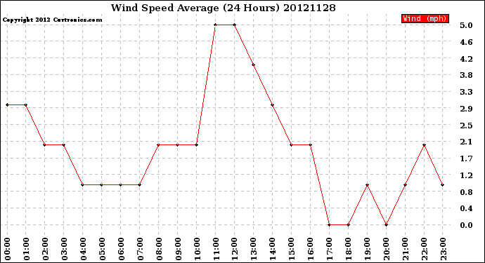 Milwaukee Weather Wind Speed<br>Average<br>(24 Hours)