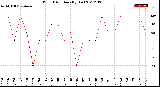 Milwaukee Weather Wind Direction<br>(By Day)