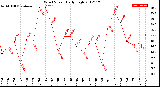 Milwaukee Weather Wind Speed<br>Daily High