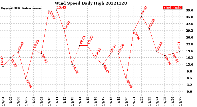 Milwaukee Weather Wind Speed<br>Daily High