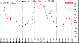 Milwaukee Weather Wind Speed<br>Hourly High<br>(24 Hours)