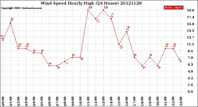 Milwaukee Weather Wind Speed<br>Hourly High<br>(24 Hours)