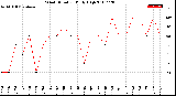 Milwaukee Weather Wind Direction<br>Daily High