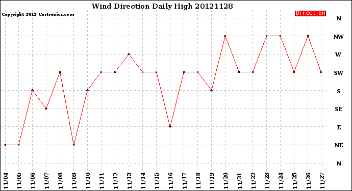 Milwaukee Weather Wind Direction<br>Daily High