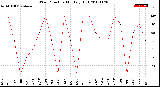 Milwaukee Weather Wind Direction<br>Monthly High