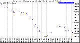 Milwaukee Weather Barometric Pressure<br>per Minute<br>(24 Hours)