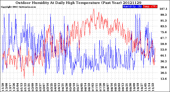 Milwaukee Weather Outdoor Humidity<br>At Daily High<br>Temperature<br>(Past Year)