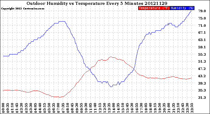 Milwaukee Weather Outdoor Humidity<br>vs Temperature<br>Every 5 Minutes