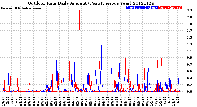 Milwaukee Weather Outdoor Rain<br>Daily Amount<br>(Past/Previous Year)