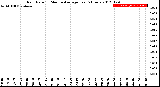 Milwaukee Weather Rain Rate<br>15 Minute Average<br>Past 6 Hours