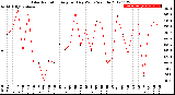 Milwaukee Weather Solar Radiation<br>Avg per Day W/m2/minute